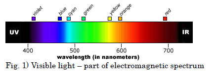 Visible light – part of electromagnetic spectrum